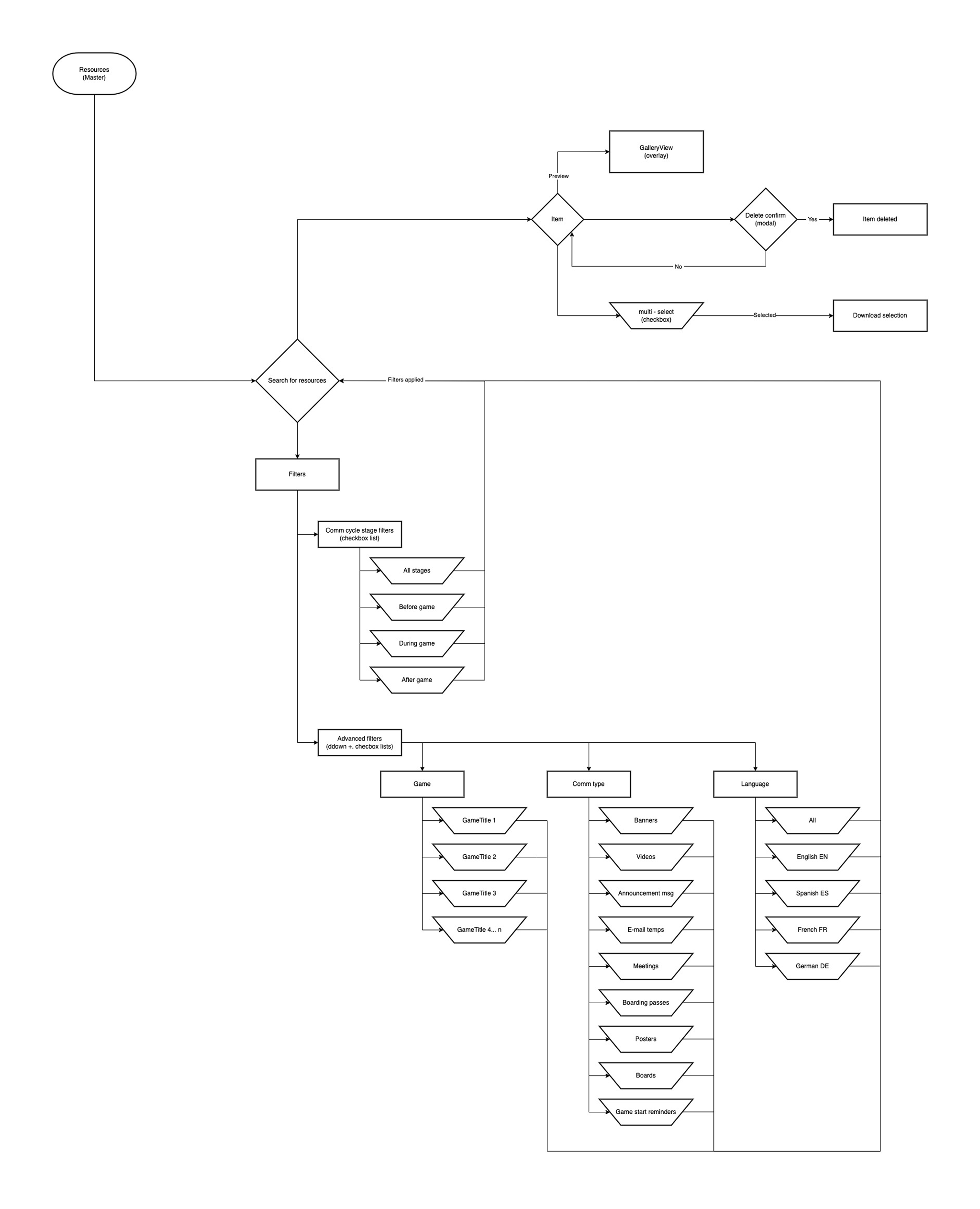 GL Admin – resources flow