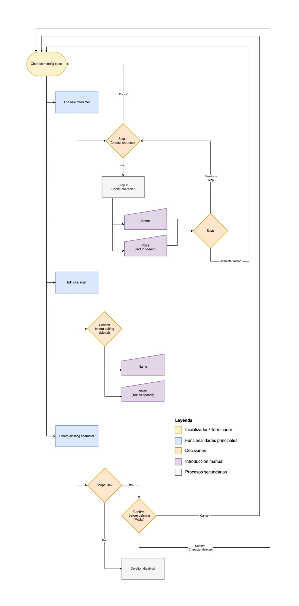 GL Editor – character flow