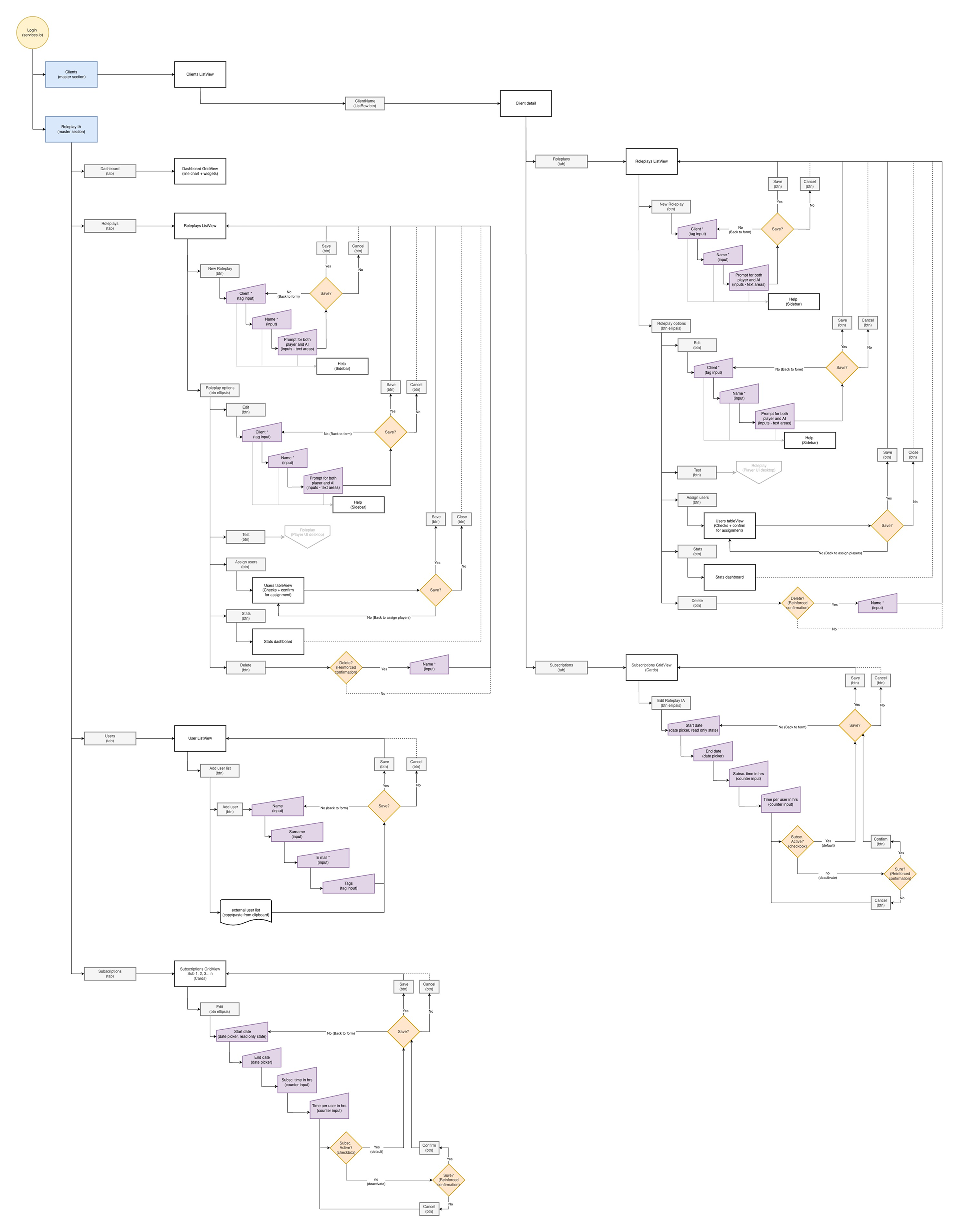 Admin / CS flowchart